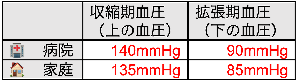 高血圧の診断基準