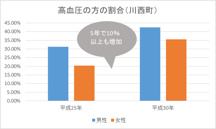 川西町の高血圧の方の割合グラフ