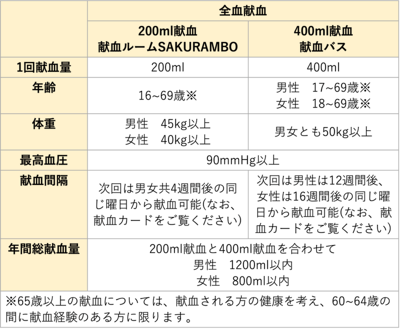献血基準の表