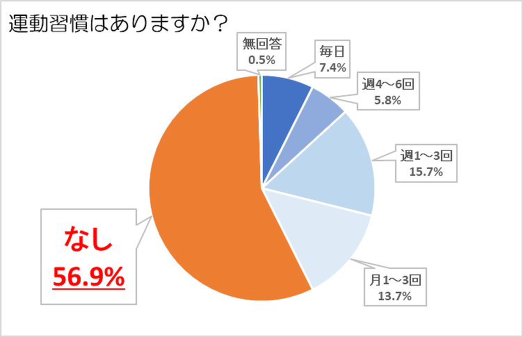 川西町健康づくり推進協議会設置要綱より運動習慣はありますか?のアンケート調査結果円グラフ