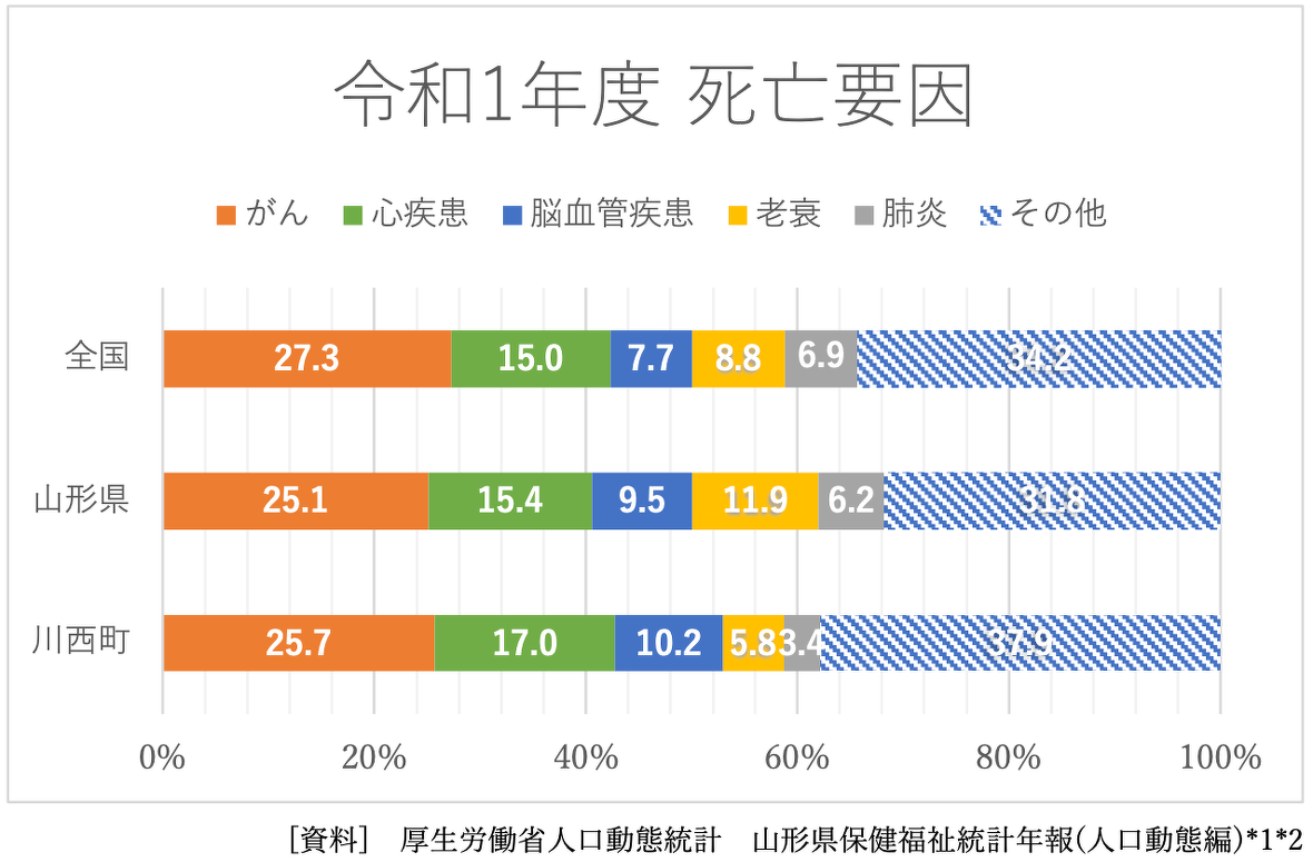 令和1年度の死亡要因グラフ