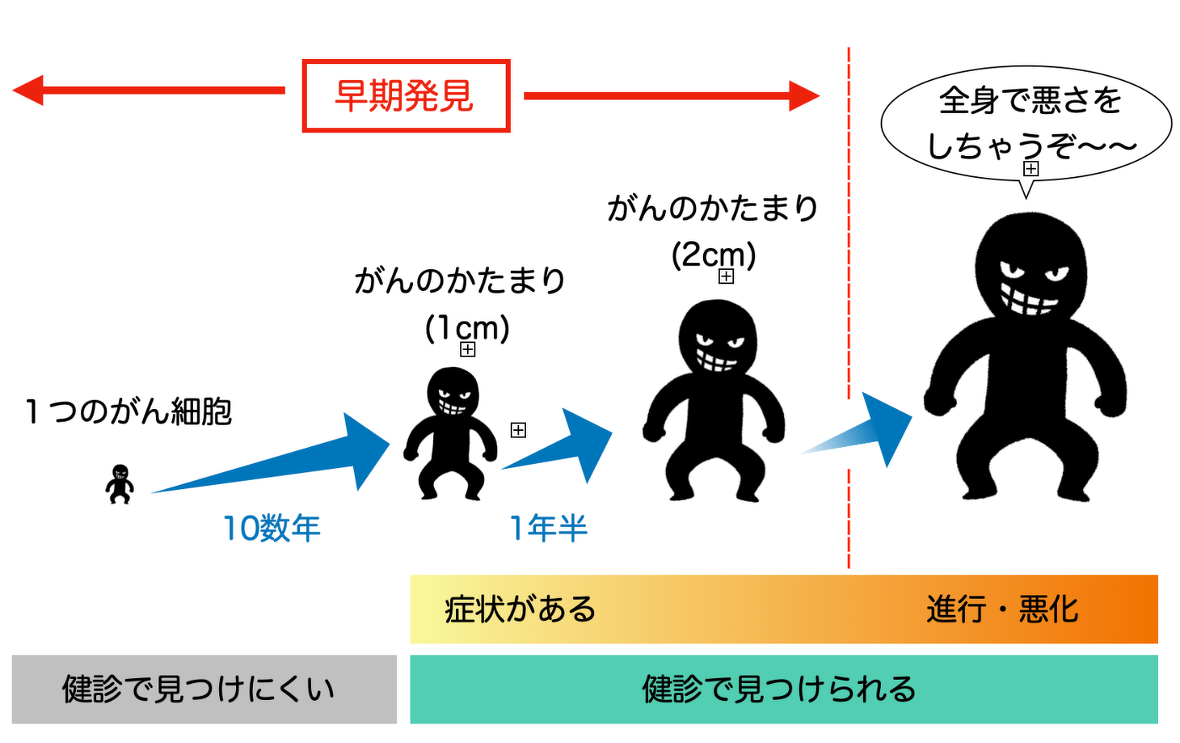 胆管がんはどれくらいの速さで転移しますか?