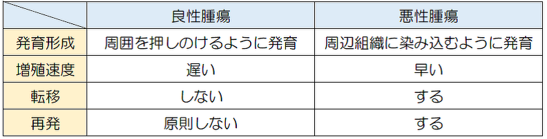 良性腫瘍と悪性腫瘍の違い