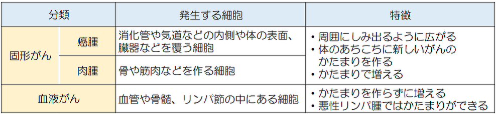 がんの分類表