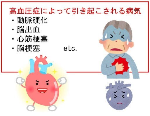 高血圧によって引き起こされる病気