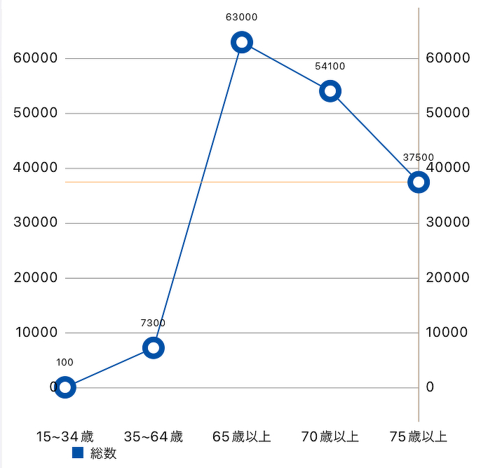 グラフ：年齢別の推計患者数(調査日当日に医療機関を受診した患者数を推計した数)